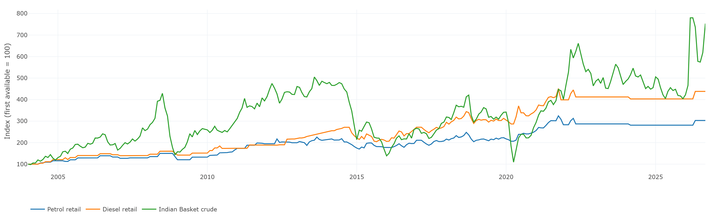 indexedChart